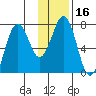 Kodiak tide chart for Saturday, January 16, 2021
