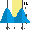 Kodiak tide chart for Monday, January 18, 2021