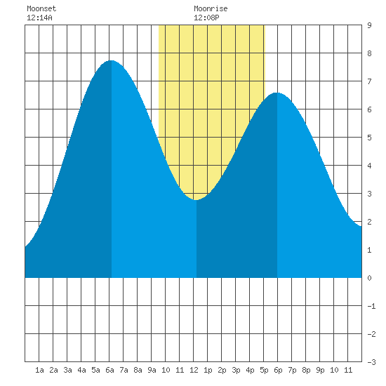 Kodiak tide chart for Tuesday, January 19, 2021