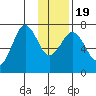 Kodiak tide chart for Tuesday, January 19, 2021