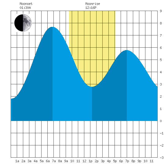 Kodiak tide chart for Wednesday, January 20, 2021