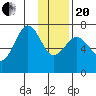 Kodiak tide chart for Wednesday, January 20, 2021