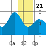 Kodiak tide chart for Thursday, January 21, 2021