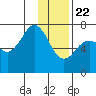 Kodiak tide chart for Friday, January 22, 2021