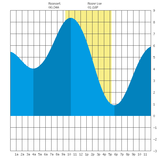 Kodiak tide chart for Sunday, January 24, 2021