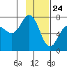 Kodiak tide chart for Sunday, January 24, 2021