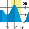 Kodiak tide chart for Tuesday, January 26, 2021
