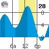 Kodiak tide chart for Thursday, January 28, 2021