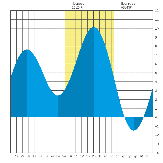 Kodiak tide chart for Friday, January 29, 2021