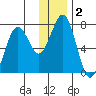 Kodiak tide chart for Saturday, January 2, 2021