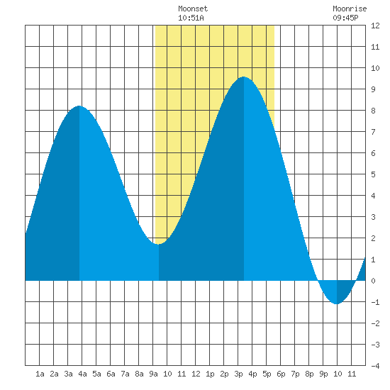 Kodiak tide chart for Sunday, January 31, 2021