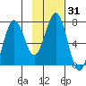 Kodiak tide chart for Sunday, January 31, 2021