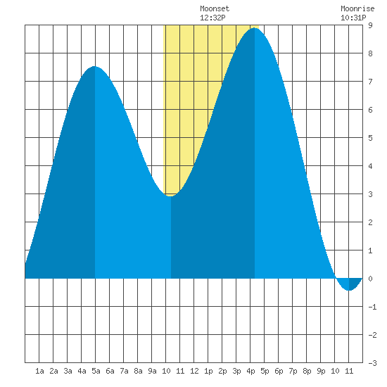 Kodiak tide chart for Sunday, January 3, 2021