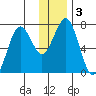 Kodiak tide chart for Sunday, January 3, 2021