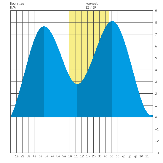Kodiak tide chart for Monday, January 4, 2021