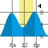 Kodiak tide chart for Monday, January 4, 2021