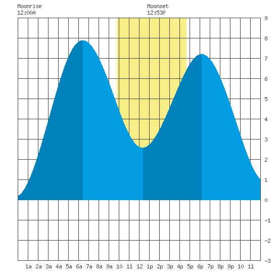 Kodiak tide chart for Tuesday, January 5, 2021
