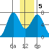Kodiak tide chart for Tuesday, January 5, 2021