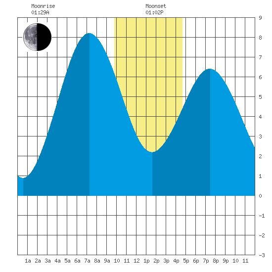 Kodiak tide chart for Wednesday, January 6, 2021