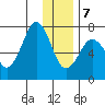 Kodiak tide chart for Thursday, January 7, 2021
