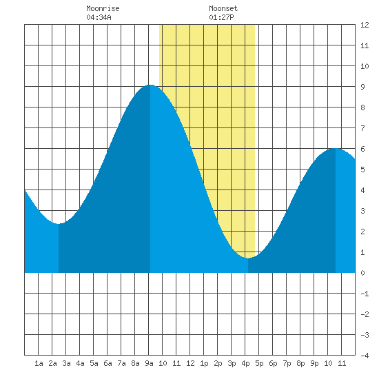 Kodiak tide chart for Friday, January 8, 2021