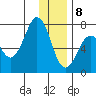 Kodiak tide chart for Friday, January 8, 2021