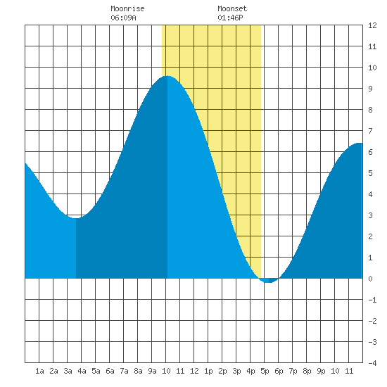Kodiak tide chart for Saturday, January 9, 2021