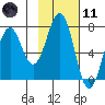 Kodiak tide chart for Thursday, February 11, 2021