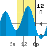 Kodiak tide chart for Friday, February 12, 2021
