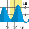 Kodiak tide chart for Saturday, February 13, 2021