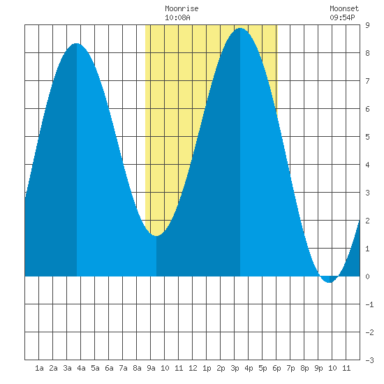 Kodiak tide chart for Sunday, February 14, 2021