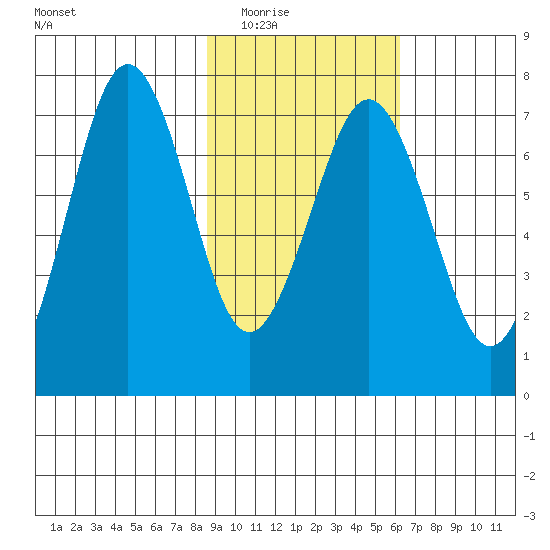 Kodiak tide chart for Tuesday, February 16, 2021