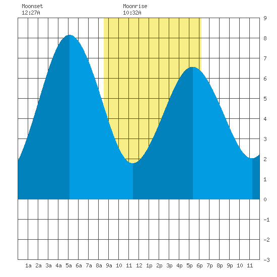 Kodiak tide chart for Wednesday, February 17, 2021