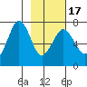 Kodiak tide chart for Wednesday, February 17, 2021