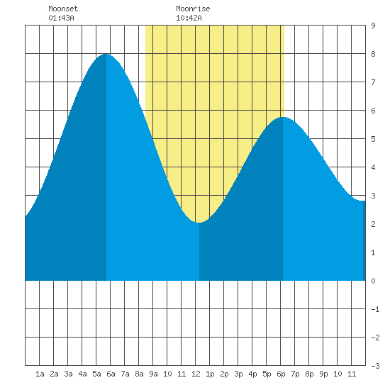 Kodiak tide chart for Thursday, February 18, 2021