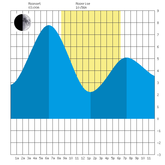 Kodiak tide chart for Friday, February 19, 2021