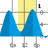 Kodiak tide chart for Monday, February 1, 2021