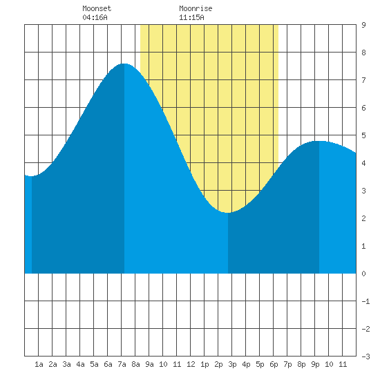 Kodiak tide chart for Saturday, February 20, 2021