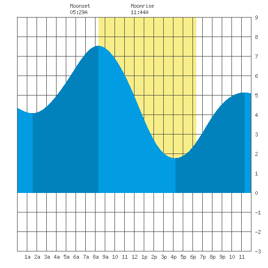Kodiak tide chart for Sunday, February 21, 2021
