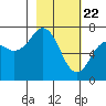 Kodiak tide chart for Monday, February 22, 2021