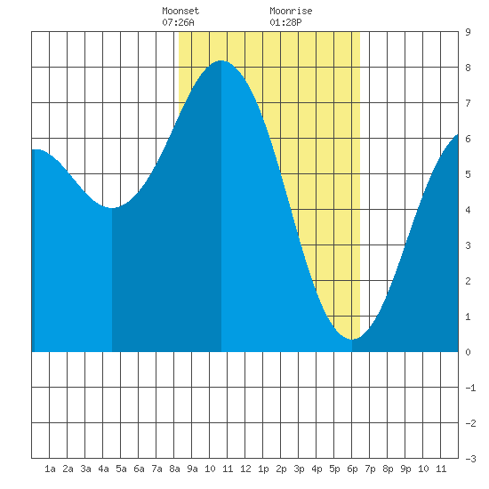 Kodiak tide chart for Tuesday, February 23, 2021