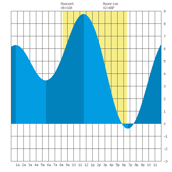 Kodiak tide chart for Wednesday, February 24, 2021