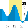 Kodiak tide chart for Thursday, February 25, 2021