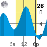 Kodiak tide chart for Friday, February 26, 2021