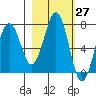 Kodiak tide chart for Saturday, February 27, 2021