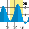 Kodiak tide chart for Sunday, February 28, 2021