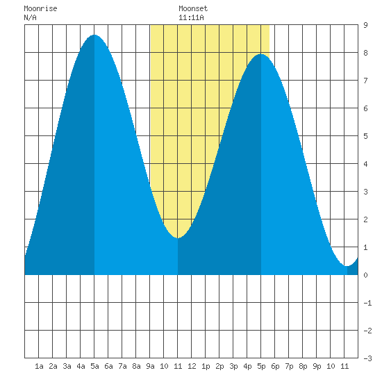 Kodiak tide chart for Tuesday, February 2, 2021