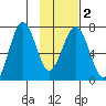 Kodiak tide chart for Tuesday, February 2, 2021
