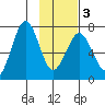 Kodiak tide chart for Wednesday, February 3, 2021