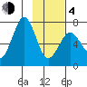 Kodiak tide chart for Thursday, February 4, 2021